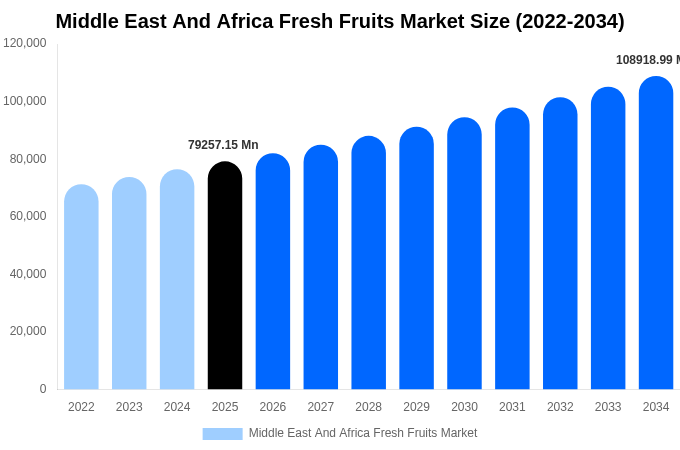 Middle East And Africa Fresh Fruits Market Size Report By 2034
