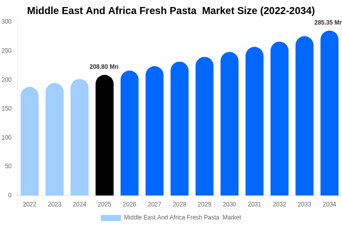 Middle East And Africa Fresh Pasta  Market Size, Trends & Forecast Analysis (2026-2034)