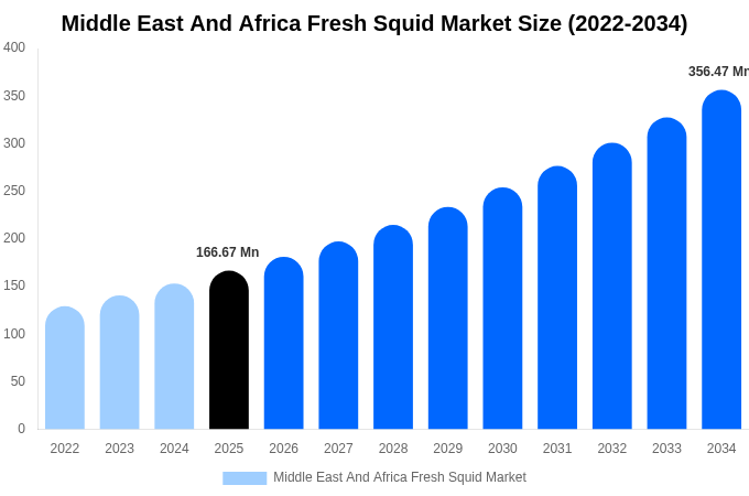 Middle East And Africa Fresh Squid Market Size, Share & Growth Report By [2034]