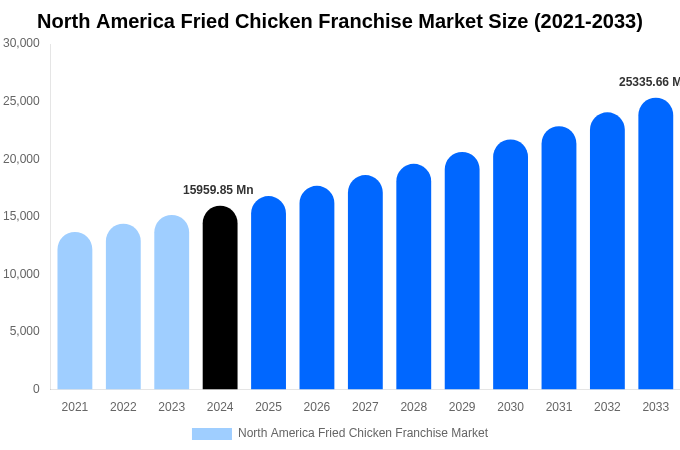 North America Fried Chicken Franchise Market Size, Share & Growth Report By 2033