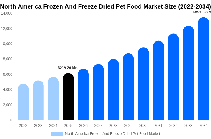 North America Frozen And Freeze Dried Pet Food Market Size & Share Report By 2034
