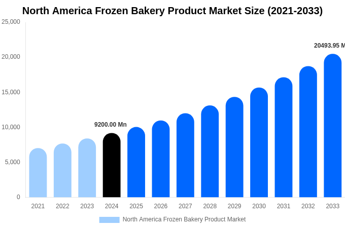North America Frozen Bakery Product Market Size, Trends & Forecast Analysis (2025-2033)