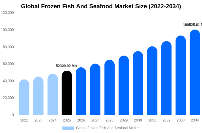 Global Frozen Fish And Seafood Market Size, Trends & Forecast Analysis (2026-2034)