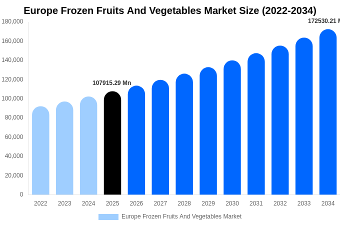 ヨーロッパ 冷凍果物・野菜市場 市場規模・シェア・トレンドレポート 2034年まで
