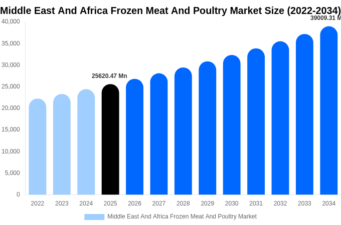 Middle East And Africa Frozen Meat And Poultry Market Size, Share & Growth Report By 2034