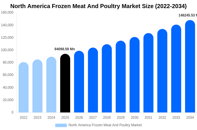 North America Frozen Meat And Poultry Market Size, Share & Growth Analysis By [2034]