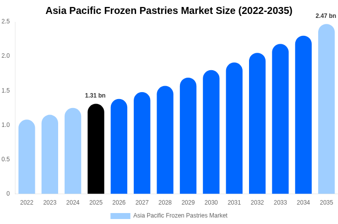 Asia Pacific Frozen Pastries Market Size, Share & Growth Analysis By [2035]