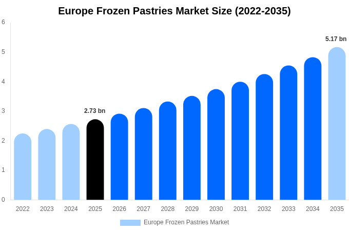Europe Frozen Pastries Market Size, Share & Trends Report By 2035