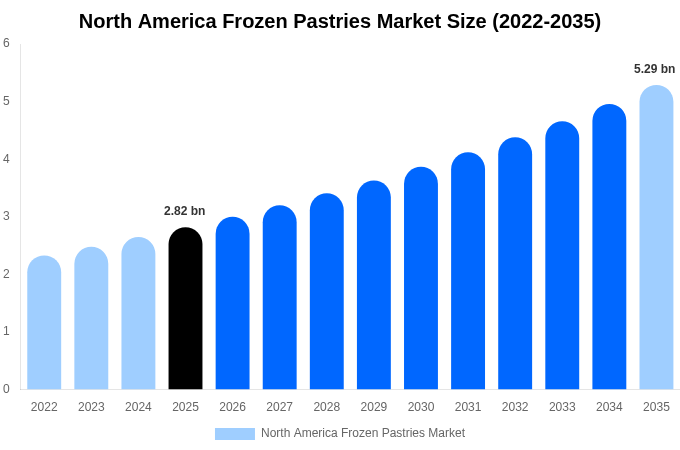 North America Frozen Pastries Market Size & Share Report By 2035