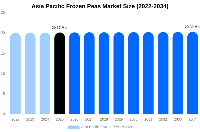 Asia Pacific Frozen Peas Market Size, Share & Trends Report By 2034