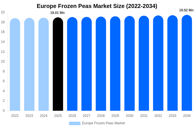 Europe Frozen Peas Market Size & Share Report By 2034