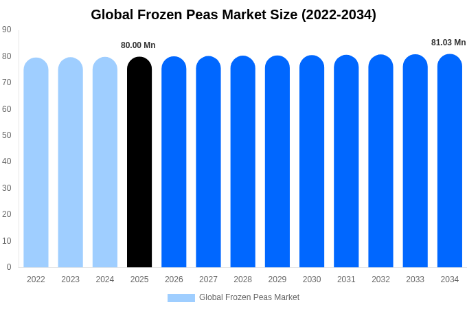Global Frozen Peas Market Size & Share Report By 2034