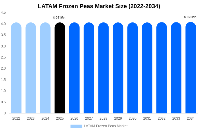 LATAM Frozen Peas Market Size Report By 2034