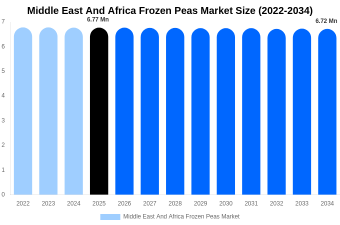 Middle East And Africa Frozen Peas Market Size, Share & Growth Report By [2034]