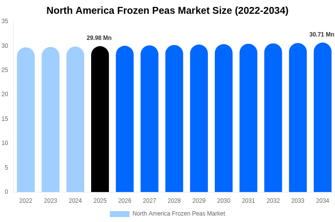North America Frozen Peas Market Size, Share & Growth Report By 2034