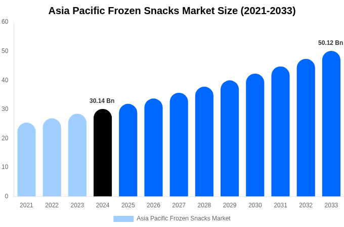 Asia Pacific Frozen Snacks Market Size, Share & Growth Report By 2033