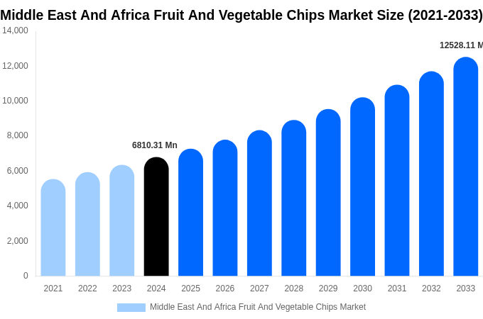 Middle East And Africa Fruit And Vegetable Chips Market Size Report By 2033
