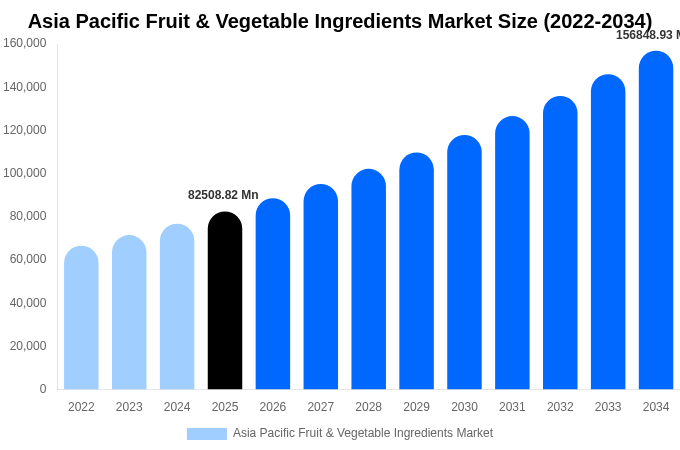 Asia Pacific Fruit & Vegetable Ingredients Market Size, Share & Growth Report By 2034