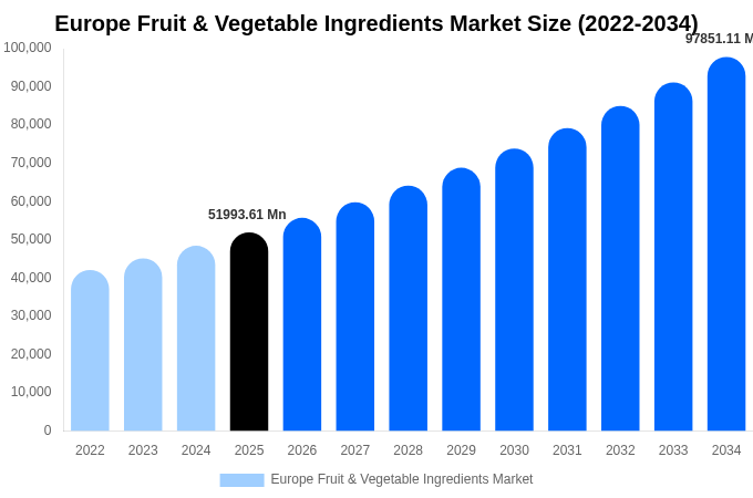 Europe Fruit & Vegetable Ingredients Market Size Report By 2034