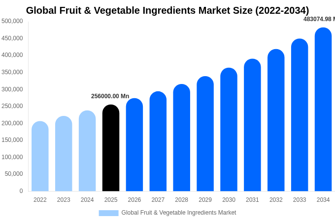 Global Fruit & Vegetable Ingredients Market Size, Share & Growth Analysis By [2034]