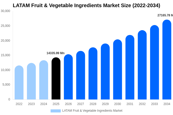 LATAM Fruit & Vegetable Ingredients Market Size & Share Report By 2034