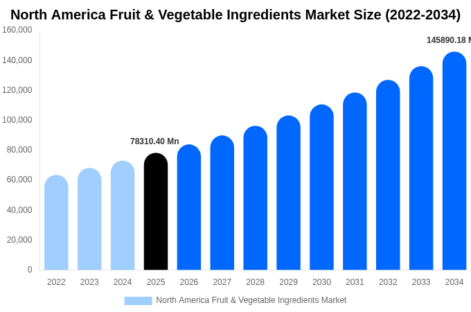 North America Fruit & Vegetable Ingredients Market Size, Share & Trends Report By 2034