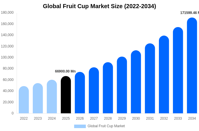 Global Fruit Cup Market Size & Share Report By 2034