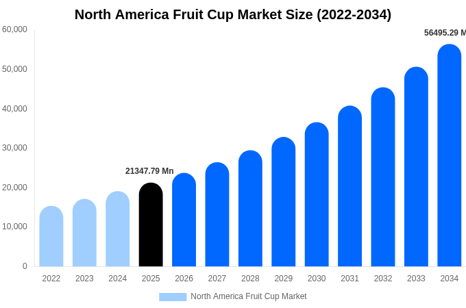 North America Fruit Cup Market Size Report By 2034