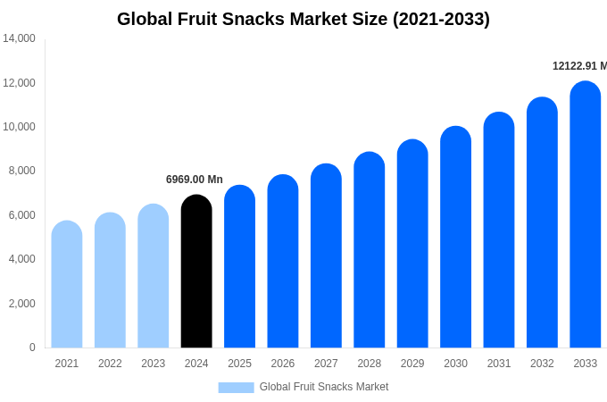 Global Fruit Snacks Market Size & Share Report By 2033