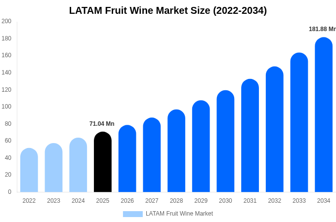 LATAM Fruit Wine Market Size & Share Report By 2034