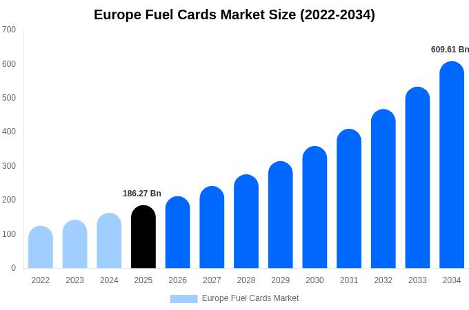 Europe Fuel Cards Market Size, Share & Growth Report By 2034