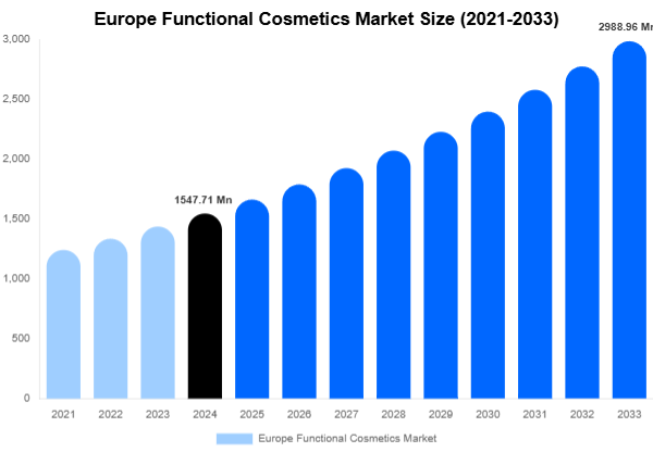 Europe Functional Cosmetics Market Share & Growth Report By [2033]