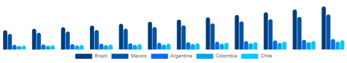 LATAM Functional Cosmetics Market Country 2025-2033