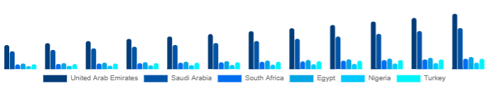 Middle East And Africa Functional Cosmetics Market Country 2025-2033