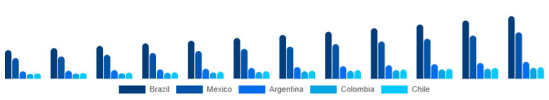 LATAM Functional Fitness Equipment Market Country 2025-2033