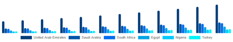 Middle East And Africa Functional Fitness Equipment Market Country 2025-2033