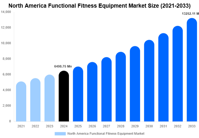 North America Functional Fitness Equipment Market Size, Share | Growth Analysis By [2033]