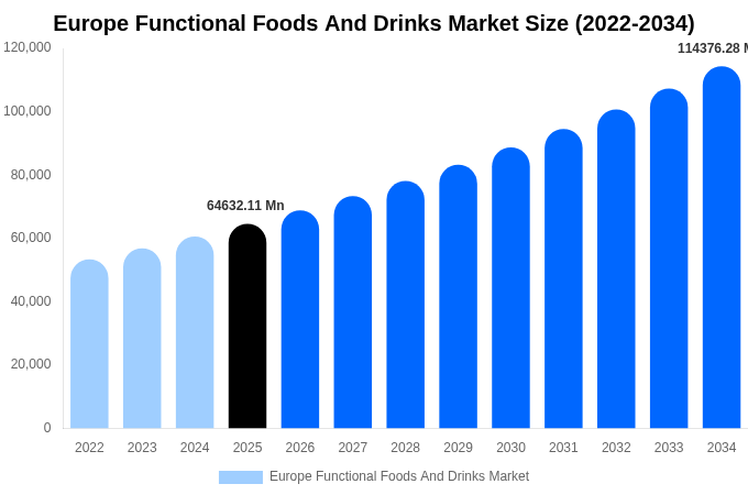 Europe Functional Foods And Drinks Market Size & Share Report By 2034
