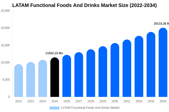 LATAM Functional Foods And Drinks Market Size, Share & Growth Analysis By [2034]