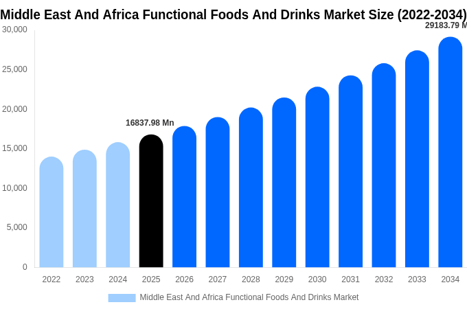 Middle East And Africa Functional Foods And Drinks Market Size, Trends & Forecast Analysis (2026-2034)