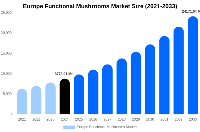Europe Functional Mushrooms Market Size, Trends & Forecast Analysis (2025-2033)
