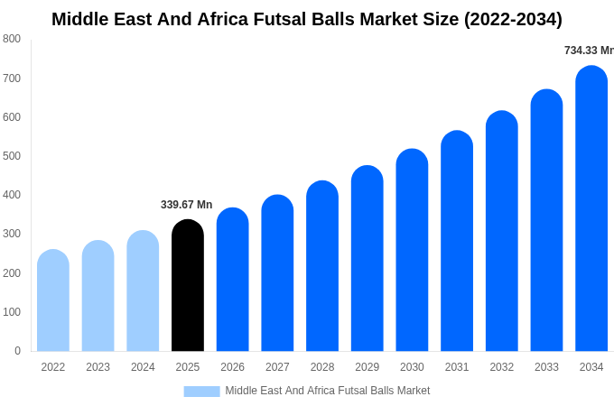 Middle East And Africa Futsal Balls Market Size, Share & Growth Report By [2034]