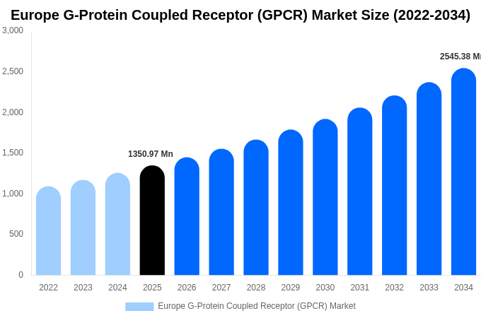 Europe G-Protein Coupled Receptor (GPCR) Market Size, Share & Growth Report By 2034