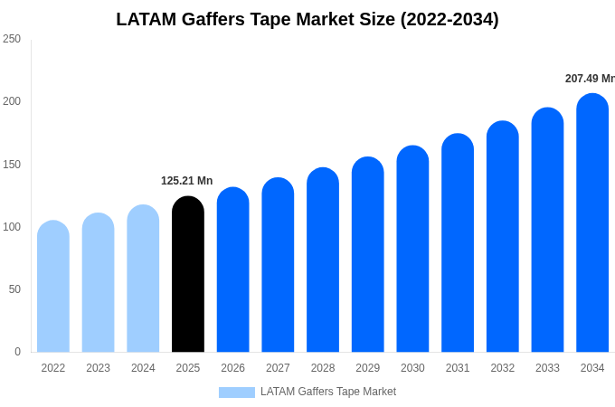 LATAM Gaffers Tape Market Size, Share & Growth Analysis By [2034]