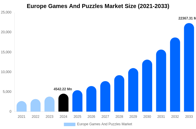 Europe Games And Puzzles Market Size, Trends & Forecast Analysis (2025-2033)