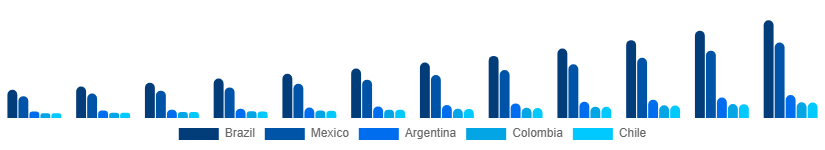 LATAM Gaming Gadgets Market Country 2025-2033