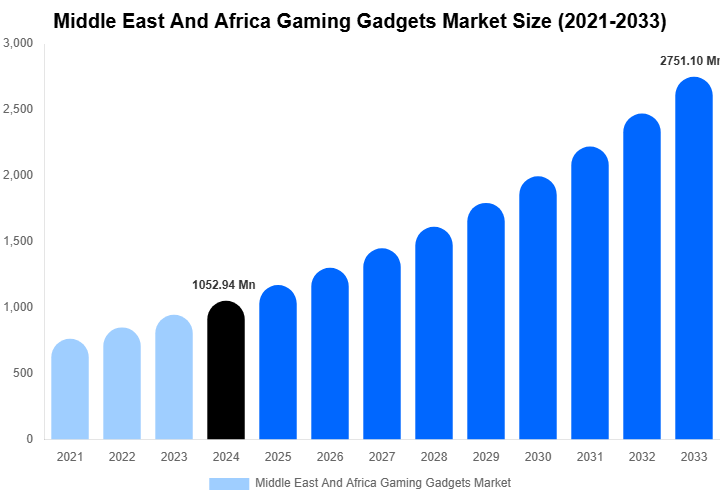 Middle East And Africa Gaming Gadgets Market Size, Share & Growth Analysis By [2033]