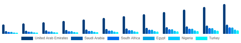 Middle East And Africa Gaming Gadgets Market Country 2025-2033