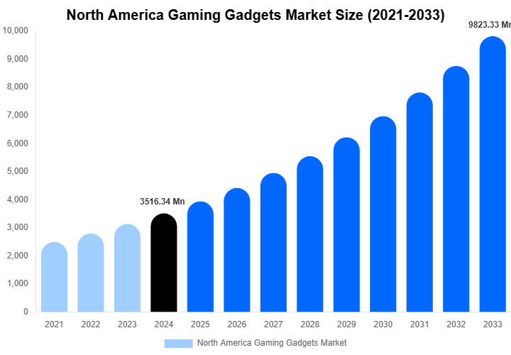 North America Gaming Gadgets Market Size, Share & Trends Report By 2033