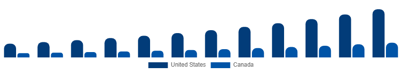 North America Gaming Gadgets Market Country 2025-2033
